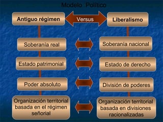 Modelo Político
Antiguo régimen

Soberanía real

Versus

Liberalismo

Soberanía nacional

Estado patrimonial

Estado de derecho

Poder absoluto

División de poderes

Organización territorial
basada en el régimen
señorial

Organización territorial
basada en divisiones
racionalizadas

 