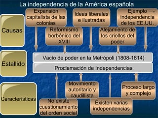 La independencia de la América española
Expansión
Ejemplo
Ideas liberales
capitalista de las
independencia
e ilustradas
colonias
de los EE.UU.
Reformismo
Alejamiento de
Causas
borbónico del
los criollos del
XVIII
poder

Estallido

Vacío de poder en la Metrópoli (1808-1814)
Proclamación de Independencias

Movimiento
Proceso largo
autoritario y
y complejo
caudillista
Características
No existe
Existen varias
cuestionamiento
independencias
del orden social

 