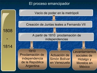 El proceso emancipador
Vacío de poder en la metrópoli
Creación de Juntas leales a Fernando VII

1808
-

A partir de 1810 proclamación de
independencias

1814
1810
Proclamación de
independencia
de la República
Argentina

Levantamientos
Actuación de
sociales de
Simón Bolívar
Hidalgo y
en Venezuela
Morelos en
México

 