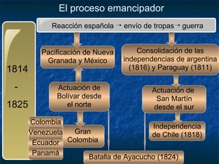 El proceso emancipador
Reacción española

1814
1825

Pacificación de Nueva
Granada y México

Actuación de
Bolívar desde
el norte

envío de tropas

guerra

Consolidación de las
independencias de argentina
(1816) y Paraguay (1811)
Actuación de
San Martín
desde el sur

Colombia
Independencia
Gran
Venezuela
de Chile (1818)
Ecuador Colombia
Panamá
Batalla de Ayacucho (1824)

 