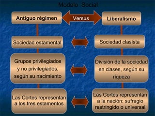 Modelo Social
Antiguo régimen

Sociedad estamental

Versus

Liberalismo

Sociedad clasista

Grupos privilegiados
y no privilegiados,
según su nacimiento

División de la sociedad
en clases, según su
riqueza

Las Cortes representan
a los tres estamentos

Las Cortes representan
a la nación: sufragio
restringido o universal

 