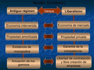 Modelo Económico
Antiguo régimen

Versus

Liberalismo

Economía intervenida

Economía de mercado

Propiedad amortizada

Propiedad privada

Existencia de
monopolios

Garantía de la
competencia

Actuación de los
gremios

Libertad de contratación
y libre creación de
empresas

 