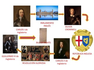 CARLOS I de
Inglaterra
PARLAMENTO
INGLÉS OLIVER
CROMWELL
REPÚBLICA INGLESA
CARLOS II de
InglaterraREVOLUCIÓN GLORIOSA
GUILLERMO III de
Inglaterra
BILL OF RIGHTS
 