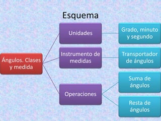 Esquema
Ángulos. Clases
y medida
Unidades
Grado, minuto
y segundo
Instrumento de
medidas
Transportador
de ángulos
Operaciones
Suma de
ángulos
Resta de
ángulos
 