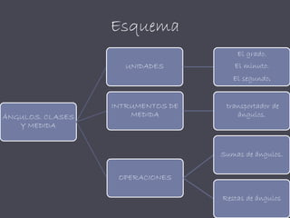 Esquema
ÁNGULOS. CLASES
Y MEDIDA
UNIDADES
El grado.
El minuto.
El segundo.
INTRUMENTOS DE
MEDIDA
transportador de
ángulos.
OPERACIONES
Sumas de ángulos.
Restas de ángulos
 