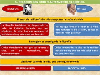 5.- RELACIÓN CON OTRO PLANTEAMIENTO FILOSÓFICO.
ORTEGANIETZSCHE
El error de la filosofía ha sido anteponer la razón a la vida
La filosofía tradicional ha despreciado la
vida, los instintos, haciendo que nos
olvidemos de vivir: hay que recuperar el
instinto de vida y anteponerlo a la razón.
No hay que olvidar el valor de la vida,
pero tampoco el de la razón, porque se
necesita razón para vivir
La religión es enemiga de la filosofía
Crítica demoledora: hay que dar muerte a
Dios. Fin del monoteísmo, del
monótonoteísmo.
Crítica moderada: la vida es la realidad
radical y no hay que dar más valor al más
allá que a esta vida.
Vitalismo: valor de la vida, que tiene que ser vivida
IRRACIONALISMO RACIOVITALISMO
 