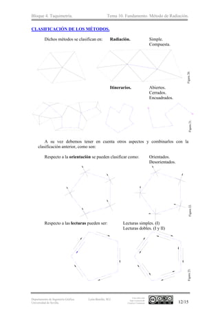 Bloque 4. Taquimetría. Tema 10. Fundamento. Método de Radiación.
Departamento de Ingeniería Gráfica.
Universidad de Sevilla.
León-Bonillo, M.J.
Esta obra está
bajo Licencia de
Creative Commons 12/15
CLASIFICACIÓN DE LOS MÉTODOS.
Dichos métodos se clasifican en: Radiación. Simple.
Compuesta.
Itinerarios. Abiertos.
Cerrados.
Encuadrados.
A su vez debemos tener en cuenta otros aspectos y combinarlos con la
clasificación anterior, como son:
Respecto a la orientación se pueden clasificar como: Orientados.
Desorientados.
Respecto a las lecturas pueden ser: Lecturas simples. (I)
Lecturas dobles. (I y II)
Figura20.Figura21.Figura22.Figura23.
 