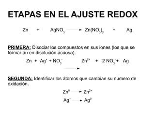 ETAPAS EN EL AJUSTE REDOX
Zn + AgNO3
Zn(NO3
)2
+ Ag
PRIMERA: Disociar los compuestos en sus iones (los que se
formarían en disolución acuosa).
Zn + Ag+
+ NO3
-
Zn2+
+ 2 NO3
-
+ Ag
SEGUNDA: Identificar los átomos que cambian su número de
oxidación.
Zn0
Zn2+
Ag+
Ag0
 