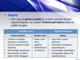 •  Teatre	
–  Tot	i	que	el	gènere	poèKc	és	el	més	conreat	durant	
aquesta	època,	va	créixer	l’interès	pel	teatre	entre	el	
públic	burgès.	
TEATRE	CULTE	 TEATRE	POPULAR	
Drama	històric	 Drama	rural	 Sainet	
•  Caràcter	nostàlgic,	
fantasiós	i	emocional.	
•  Se	situa	al	passat	(edat	
mitjana).	
•  Personatges	passionals	
•  Dramaturgs:	Frederic	
Soler,	Víctor	Balaguer.	
•  Espai:	món	
de	la	
pagesia.	
•  Aproximació	
al	realisme.		
•  Peça	breu,	sovint	
anònima.	
•  Situacions	còmiques	i	
arqueZpiques.	
•  Personatges	arqueZpics.	
•  Llenguatge	vulgar	amb	
castellanismes.	
 