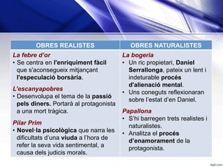 OBRES REALISTES OBRES NATURALISTES
La febre d’or
•  Se centra en l'enriquiment fàcil
que s'aconsegueix mitjançant
l'especulació borsària.
L’escanyapobres
•  Desenvolupa el tema de la passió
pels diners. Portarà al protagonista
a una mort tràgica.
Pilar Prim
•  Novel·la psicològica que narra les
dificultats d’una viuda a l’hora de
refer la seva vida sentimental, a
causa dels judicis morals.
La bogeria
•  Un ric propietari, Daniel
Serrallonga, pateix un lent i
indeturable procés
d'alienació mental.
•  Uns coneguts reflexionaran
sobre l’estat d’en Daniel.
Papallona
•  S’hi barregen trets realistes i
naturalistes.
•  Analitza el procés
d’enamorament de la
protagonista.
 