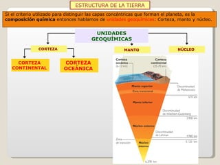 ESTRUCTURA DE LA TIERRA MANTO NÚCLEO CORTEZA CONTINENTAL CORTEZA OCEÁNICA CORTEZA UNIDADES GEOQUÍMICAS Si el criterio utilizado para distinguir las capas concéntricas que forman el planeta, es la  composición química  entonces hablamos de  unidades geoquímicas : Corteza, manto y núcleo. 