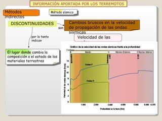 INFORMACIÓN APORTADA POR LOS TERREMOTOS DISCONTINUIDADES son Métodos indirectos Método sísmico Cambios bruscos en la velocidad de propagación de las ondas sísmicas Velocidad de las ondas depende   de Composición de los materiales que atraviesa Estado físico de esos materiales  El lugar donde cambia la composición o el estado de los materiales terrestres por lo tanto indican 