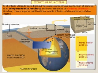 ESTRUCTURA DE LA TIERRA Zona de subducción MANTO SUPERIOR SUBLITOSFÉRICO MANTO INFERIOR MANTO SUPERIOR SUBLITOSFÉRICO Litosfera continental Manto inferior Núcleo externo Núcleo interno Carletonville Suráfrica 3,8 km Mina más profunda Sondeo más profundo Murmansk Rusia 12 km Si el criterio utilizado para distinguir las capas concéntricas que forman el planeta, es el  comportamiento mecánico  entonces hablamos de  unidades dinámicas : Litosfera, manto superior sublitosférico, manto inferior, núcleo externo y núcleo interno Litosfera Moho Litosfera oceánica Moho Moho Manto inferior 2230 km Núcleo externo 2885 km Núcleo interno 1216 km 