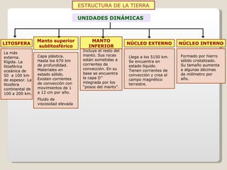 ESTRUCTURA DE LA TIERRA LITOSFERA NÚCLEO EXTERNO Manto superior sublitosférico MANTO INFERIOR NÚCLEO INTERNO UNIDADES DINÁMICAS La más externa. Rígida. La litosférica oceánica de 50  a 100 km de espesor. La litosfera continental de 100 a 200 km. Capa plástica. Hasta los 670 km de profundidad. Materiales en estado sólido. Existen corrientes de convección con movimientos de 1 a 12 cm por año.  Fluido de viscosidad elevada Incluye el resto del manto. Sus rocas están sometidas a corrientes de convección. En su base se encuentra la capa D’’ integrada por los “posos del manto”. Llega a los 5150 km. Se encuentra en estado líquido. Tienen corrientes de convección y crea el campo magnético terrestre. Formado por hierro sólido cristalizado. Su tamaño aumenta a algunas décimas de milímetro por año. 