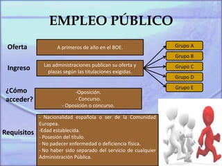 EMPLEO PÚBLICO
Oferta A primeros de año en el BOE.
Ingreso Las administraciones publican su oferta y
plazas según las titulaciones exigidas.
Grupo A
Grupo B
Grupo C
Grupo D
Grupo E
¿Cómo
acceder?
-Oposición.
- Concurso.
- Oposición o concurso.
Requisitos
- Nacionalidad española o ser de la Comunidad
Europea.
-Edad establecida.
- Posesión del título.
- No padecer enfermedad o deficiencia física.
- No haber sido separado del servicio de cualquier
Administración Pública.
 