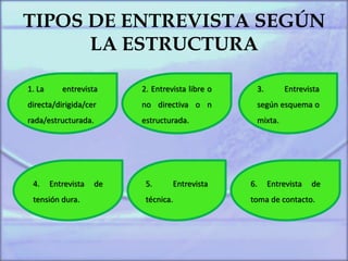 TIPOS DE ENTREVISTA SEGÚN
LA ESTRUCTURA
1. La entrevista
directa/dirigida/cer
rada/estructurada.
2. Entrevista libre o
no directiva o n
estructurada.
3. Entrevista
según esquema o
mixta.
4. Entrevista de
tensión dura.
5. Entrevista
técnica.
6. Entrevista de
toma de contacto.
 