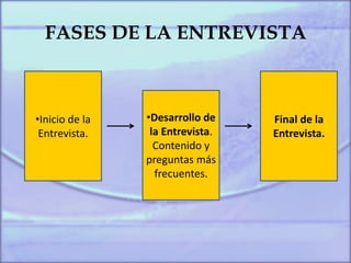 FASES DE LA ENTREVISTA
•Inicio de la
Entrevista.
•Desarrollo de
la Entrevista.
Contenido y
preguntas más
frecuentes.
Final de la
Entrevista.
 