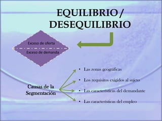 EQUILIBRIO /
DESEQUILIBRIO
Exceso de oferta
Exceso de demanda
Causas de la
Segmentación
• Las zonas geográficas
• Los requisitos exigidos al sujeto
• Las características del demandante
• Las características del empleo
 