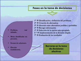Fases en la toma de decisiones
1º  Identificación y definición del problema
2º  Creación de alternativas
3º  discernir entre alternativas posibles y probables
4º  Recoger información
5º  Selección de la opción más apropiada
6 º  Implementación de la decisión elegida
7º  Evaluación de los resultados
 Problema mal
definido.
 Metas identificadas sin
precisión.
 Escasez de soluciones.
 Elección
insatisfactoria.
Barreras en la toma
de decisiones
efectivas
 