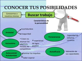 CONOCER TUS POSIBILIDADES
Buscar trabajoConocernos a
nosotros mismos
Características de
la personalidad
Ansiedad
Autoestima
Autocontrol/
Autodominio
Perseverancia
Autoeficacia
Incertidumbre
inseguridad
-Creen no
alcanzar los
objetivos,
fracaso, no
competitivos
+ esperanzas
de logro
positivo
Dominar los impulsos
Saber esperar
Capacidad de
esfuerzo
continuo
Valoración de
sus capacidades
 