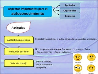 Aspectos importantes para el
autoconocimiento
Aptitudes
Destrezas
Capacidades
Aptitudes
Autoestima profesional
Atribución del éxito
Valor del trabajo
Expectativas realistas + autoestima alta=respuestas acertadas.
Nos preguntamos por qué fracasamos o tenemos éxito.
- Causas internas – Causas externas
Dinero, tiempo,
desplazamiento,
compañía…
 