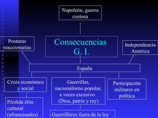 Consecuencias  G. I. Guerrillas, nacionalismo popular, a veces excesivo  (Dios, patria y rey) Napoleón, guerra costosa Crisis económica y social España Participación militares en política Posturas reaccionarias Independencia América Guerrilleros fuera de la ley Pérdida élite cultural (afrancesados) 