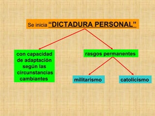 Se inicia “DICTADURA PERSONAL”
con capacidad
de adaptación
según las
circunstancias
cambiantes
rasgos permanentes
militarismo catolicismo
 