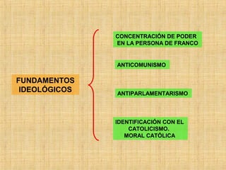 FUNDAMENTOS
IDEOLÓGICOS
CONCENTRACIÓN DE PODER
EN LA PERSONA DE FRANCO
ANTICOMUNISMO
ANTIPARLAMENTARISMO
IDENTIFICACIÓN CON EL
CATOLICISMO.
MORAL CATÓLICA
 