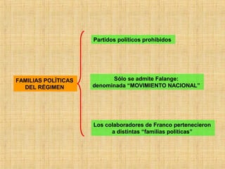 FAMILIAS POLÍTICAS
DEL RÉGIMEN
Partidos políticos prohibidos
Sólo se admite Falange:
denominada “MOVIMIENTO NACIONAL”
Los colaboradores de Franco pertenecieron
a distintas “familias políticas”
 