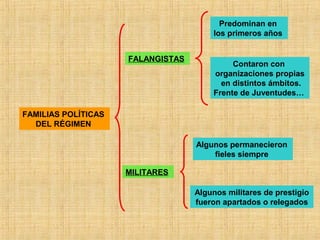 FAMILIAS POLÍTICAS
DEL RÉGIMEN
FALANGISTAS
MILITARES
Predominan en
los primeros años
Contaron con
organizaciones propias
en distintos ámbitos.
Frente de Juventudes…
Algunos permanecieron
fieles siempre
Algunos militares de prestigio
fueron apartados o relegados
 