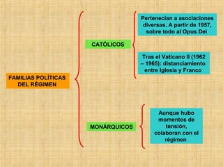 FAMILIAS POLÍTICAS
DEL RÉGIMEN
CATÓLICOS
Pertenecían a asociaciones
diversas. A partir de 1957,
sobre todo al Opus Dei
Tras el Vaticano II (1962
– 1965): distanciamiento
entre Iglesia y Franco
MONÁRQUICOS
Aunque hubo
momentos de
tensión,
colaboran con el
régimen
 