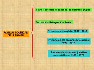 FAMILIAS POLÍTICAS
DEL RÉGIMEN
Franco equilibró el papel de los distintos grupos
Se pueden distinguir tres fases:
Predominio falangista: 1939 – 1942
Predominio del nacional-catolicismo:
1943 – 1957
Predominio tecnócrata (también
eran católicos): 1957 – 1973
 