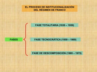 EL PROCESO DE INSTITUCIONALIZACIÓN
DEL RÉGIMEN DE FRANCO
FASES
FASE TOTALITARIA (1939 – 1959)
FASE TECNOCRÁTICA (1959 – 1969)
FASE DE DESCOMPOSICIÓN (1969 – 1975)
 