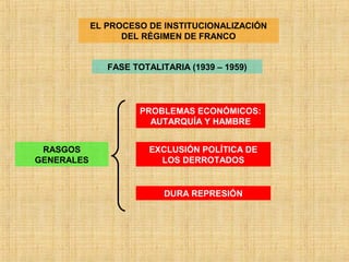 EL PROCESO DE INSTITUCIONALIZACIÓN
DEL RÉGIMEN DE FRANCO
FASE TOTALITARIA (1939 – 1959)
RASGOS
GENERALES
PROBLEMAS ECONÓMICOS:
AUTARQUÍA Y HAMBRE
EXCLUSIÓN POLÍTICA DE
LOS DERROTADOS
DURA REPRESIÓN
 