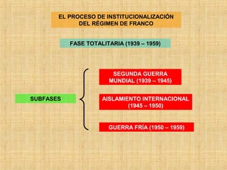 EL PROCESO DE INSTITUCIONALIZACIÓN
DEL RÉGIMEN DE FRANCO
FASE TOTALITARIA (1939 – 1959)
SUBFASES
SEGUNDA GUERRA
MUNDIAL (1939 – 1945)
AISLAMIENTO INTERNACIONAL
(1945 – 1950)
GUERRA FRÍA (1950 – 1959)
 