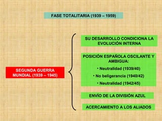 FASE TOTALITARIA (1939 – 1959)
SEGUNDA GUERRA
MUNDIAL (1939 – 1945)
SU DESARROLLO CONDICIONA LA
EVOLUCIÓN INTERNA
POSICIÓN ESPAÑOLA OSCILANTE Y
AMBIGUA:
• Neutralidad (1939/40)
• No beligerancia (1940/42)
• Neutralidad (1942/45)
ENVÍO DE LA DIVISIÓN AZUL
ACERCAMIENTO A LOS ALIADOS
 