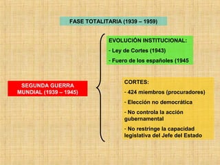 FASE TOTALITARIA (1939 – 1959)
SEGUNDA GUERRA
MUNDIAL (1939 – 1945)
EVOLUCIÓN INSTITUCIONAL:
- Ley de Cortes (1943)
- Fuero de los españoles (1945
CORTES:
- 424 miembros (procuradores)
- Elección no democrática
- No controla la acción
gubernamental
- No restringe la capacidad
legislativa del Jefe del Estado
 