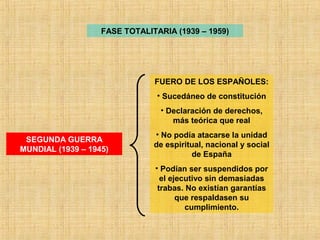 FASE TOTALITARIA (1939 – 1959)
SEGUNDA GUERRA
MUNDIAL (1939 – 1945)
FUERO DE LOS ESPAÑOLES:
• Sucedáneo de constitución
• Declaración de derechos,
más teórica que real
• No podía atacarse la unidad
de espiritual, nacional y social
de España
• Podían ser suspendidos por
el ejecutivo sin demasiadas
trabas. No existían garantías
que respaldasen su
cumplimiento.
 