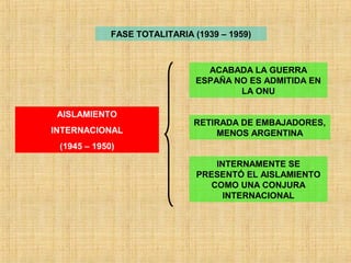 FASE TOTALITARIA (1939 – 1959)
AISLAMIENTO
INTERNACIONAL
(1945 – 1950)
ACABADA LA GUERRA
ESPAÑA NO ES ADMITIDA EN
LA ONU
RETIRADA DE EMBAJADORES,
MENOS ARGENTINA
INTERNAMENTE SE
PRESENTÓ EL AISLAMIENTO
COMO UNA CONJURA
INTERNACIONAL
 