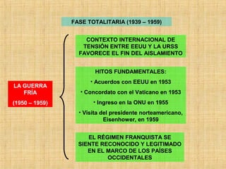 FASE TOTALITARIA (1939 – 1959)
LA GUERRA
FRÍA
(1950 – 1959)
CONTEXTO INTERNACIONAL DE
TENSIÓN ENTRE EEUU Y LA URSS
FAVORECE EL FIN DEL AISLAMIENTO
HITOS FUNDAMENTALES:
• Acuerdos con EEUU en 1953
• Concordato con el Vaticano en 1953
• Ingreso en la ONU en 1955
• Visita del presidente norteamericano,
Eisenhower, en 1959
EL RÉGIMEN FRANQUISTA SE
SIENTE RECONOCIDO Y LEGITIMADO
EN EL MARCO DE LOS PAÍSES
OCCIDENTALES
 