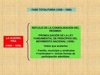 FASE TOTALITARIA (1939 – 1959)
LA GUERRA
FRÍA
(1950 – 1959)
REFLEJO DE LA CONSOLIDACIÓN DEL
RÉGIMEN:
•PROMULGACIÓN DE LA LEY
FUNDAMENTAL DE PRINCIPIOS DEL
MOVIMIENTO NACIONAL (1958):
-Había que acatarlos
- Familia, municipio y sindicatos
<<verticales>>: únicas formas de
participación admitidas
 