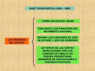 FASE TECNOCRÁTICA (1959 – 1969)
LEY ORGÁNICA
DEL ESTADO
FORMA DE ESTADO: REINO
FIDELIDAD A LOS PRINCIPIOS DEL
MOVIMIENTO NACIONAL
SEPARA LAS FUNCIONES DE JEFE
DE ESTADO Y JEFE DE GOBIERNO
UN TERCIO DE LAS CORTES
SERÍA ELEGIDO POR LOS
CABEZAS DE FAMILIA: NO
PUEDEN PRESENTARSE
MIEMBROS DE ASOCIACIONES O
PARTIDOS POLÍTICOS
 