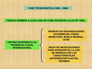 FASE TECNOCRÁTICA (1959 – 1969)
FRANCO NOMBRA A JUAN CARLOS COMO SUCESOR (JULIO DE 1969)
ESPAÑA INCREMENTA SU
PRESENCIA A NIVEL
INTERNACIONAL
INGRESO EN ORGANIZACIONES
ECONÓMICAS: FONDO
MONETARIO, BANCO MUNDIAL,
OCDE
INICIO DE NEGOCIACIONES
PARA INGRESAR EN LA CEE:
SE DENIEGA POR LAS
CARACTERÍSTICAS
ANTIDEMOCRÁTICAS DEL
RÉGIMEN
 