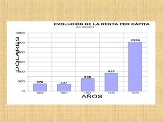0
500
1000
1500
2000
2500
3000
DÓLARES
1955 1960 1965 1970 1975
AÑOS
370 337
646
927
2539
EVOLUCIÓN DE LA RENTA PER CÁPITA
(en dólares)
 