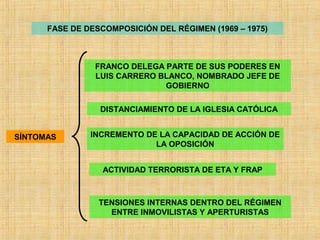 FASE DE DESCOMPOSICIÓN DEL RÉGIMEN (1969 – 1975)
FRANCO DELEGA PARTE DE SUS PODERES EN
LUIS CARRERO BLANCO, NOMBRADO JEFE DE
GOBIERNO
DISTANCIAMIENTO DE LA IGLESIA CATÓLICA
SÍNTOMAS INCREMENTO DE LA CAPACIDAD DE ACCIÓN DE
LA OPOSICIÓN
ACTIVIDAD TERRORISTA DE ETA Y FRAP
TENSIONES INTERNAS DENTRO DEL RÉGIMEN
ENTRE INMOVILISTAS Y APERTURISTAS
 