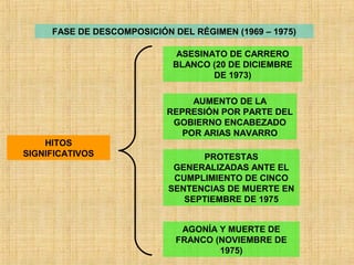 FASE DE DESCOMPOSICIÓN DEL RÉGIMEN (1969 – 1975)
HITOS
SIGNIFICATIVOS
ASESINATO DE CARRERO
BLANCO (20 DE DICIEMBRE
DE 1973)
AUMENTO DE LA
REPRESIÓN POR PARTE DEL
GOBIERNO ENCABEZADO
POR ARIAS NAVARRO
PROTESTAS
GENERALIZADAS ANTE EL
CUMPLIMIENTO DE CINCO
SENTENCIAS DE MUERTE EN
SEPTIEMBRE DE 1975
AGONÍA Y MUERTE DE
FRANCO (NOVIEMBRE DE
1975)
 