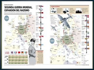 Batalla de Inglaterra y Batalla del AtlánticoTras Polonia caerá Europa occidental y el siguiente objetivo es Inglaterra. Planteo un doble ataque:En primer lugar bombardeo de puertos y ciudades por parte de la Luftwaffe Batalla de InglaterraTras no conseguir su objetivo pasará al bloqueo de ayuda de las islas británicas  Batalla del Atlántico.