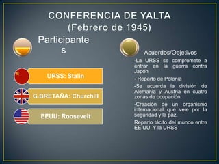 CONFERENCIA DE TEHERÁN(28 y 29 de noviembre de 1943)URSS: StalinG.BRETAÑA: ChurchillEEUU: Roosevelt