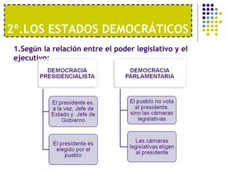 2º.LOS ESTADOS DEMOCRÁTICOS 1.Según la relación entre el poder legislativo y el ejecutivo: 