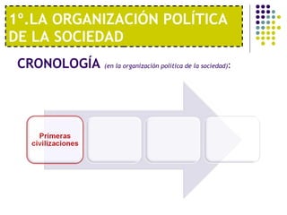 1º.LA ORGANIZACIÓN POLÍTICA DE LA SOCIEDAD <ul><li>CRONOLOGÍA  (en la organización política de la sociedad) : </li></ul>